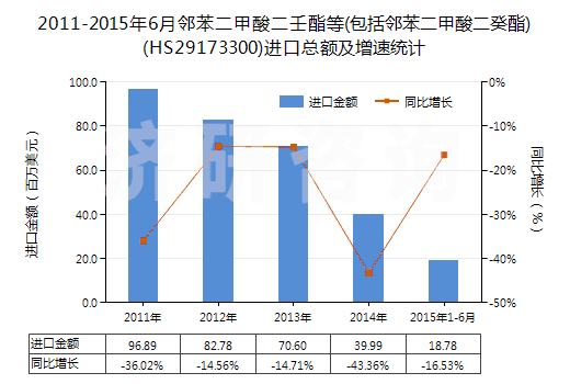 2011-2015年6月鄰苯二甲酸二壬酯等(包括鄰苯二甲酸二癸酯)(HS29173300)進口總額及增速統(tǒng)計